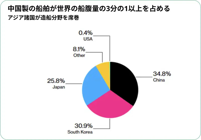 世界の造船シェア